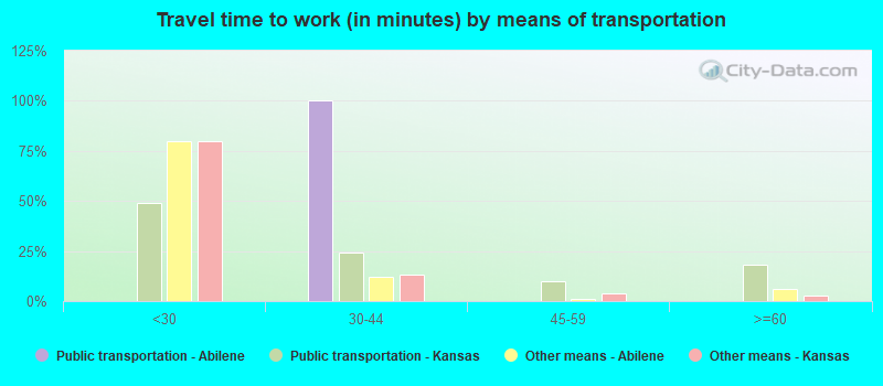 Travel time to work (in minutes) by means of transportation