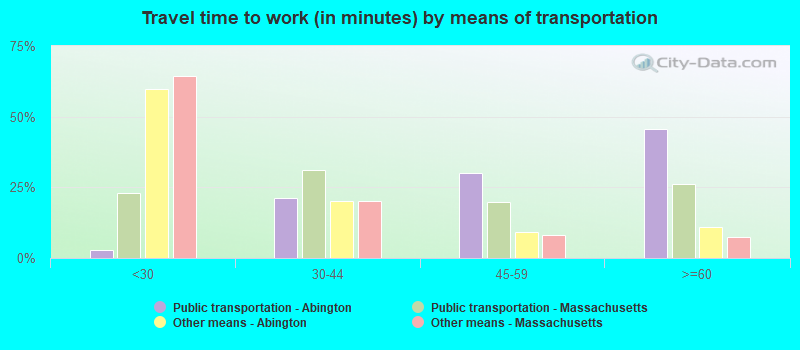 Travel time to work (in minutes) by means of transportation