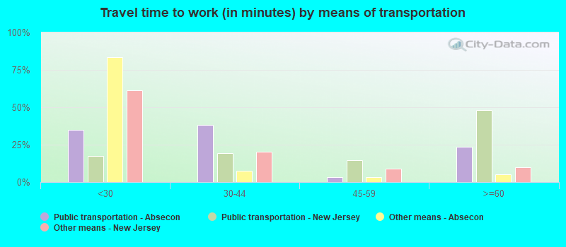 Travel time to work (in minutes) by means of transportation