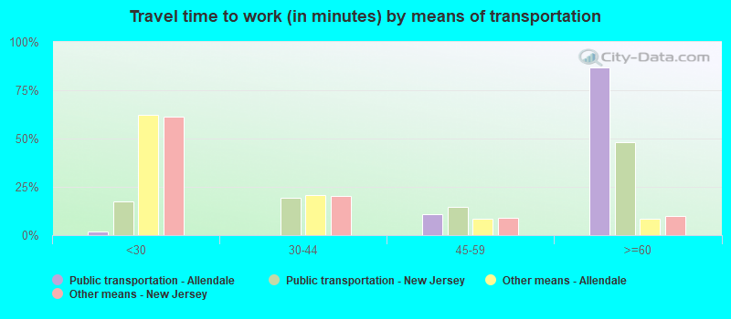 Travel time to work (in minutes) by means of transportation