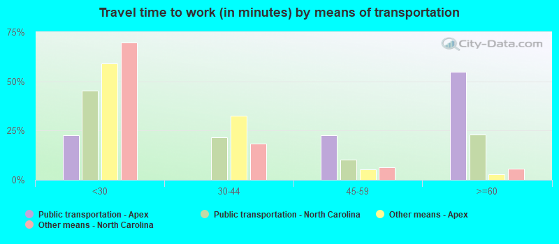 Travel time to work (in minutes) by means of transportation