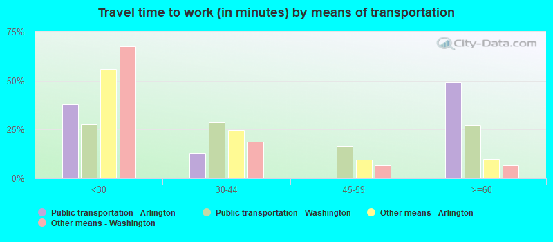 Travel time to work (in minutes) by means of transportation