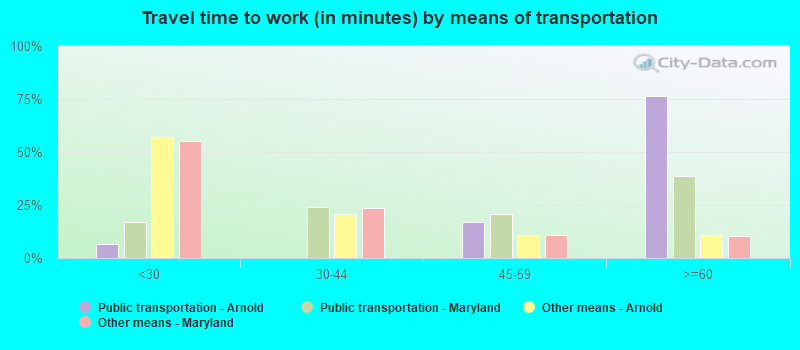 Travel time to work (in minutes) by means of transportation