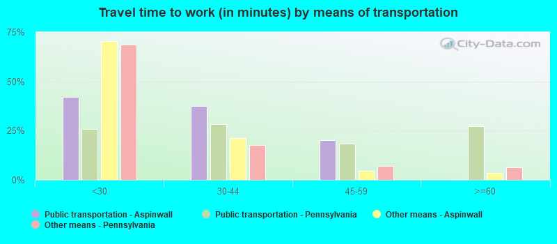 Travel time to work (in minutes) by means of transportation