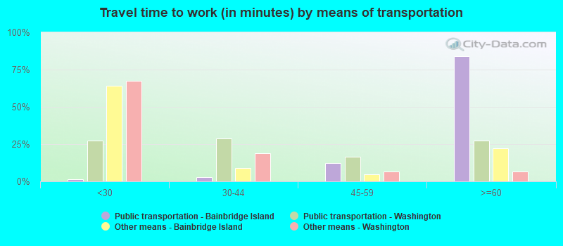 Travel time to work (in minutes) by means of transportation