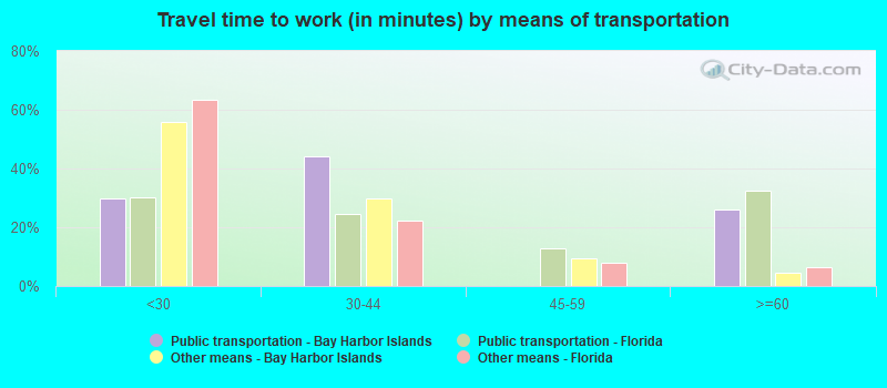 Travel time to work (in minutes) by means of transportation