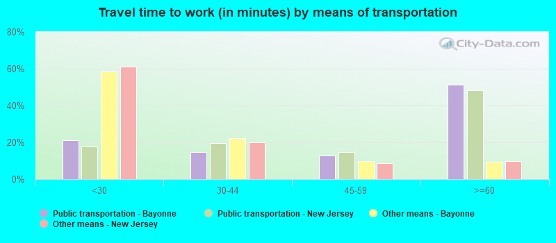 Travel time to work (in minutes) by means of transportation