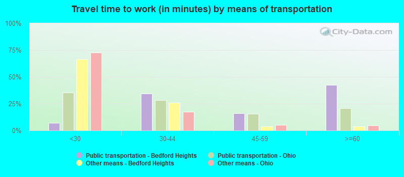 Travel time to work (in minutes) by means of transportation