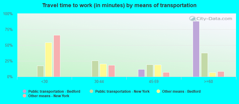 Travel time to work (in minutes) by means of transportation