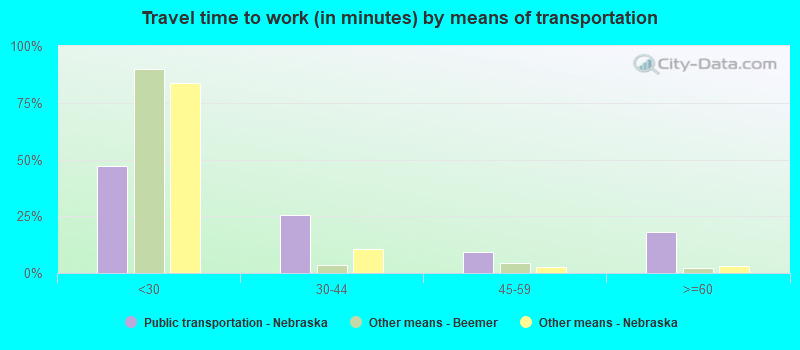 Travel time to work (in minutes) by means of transportation