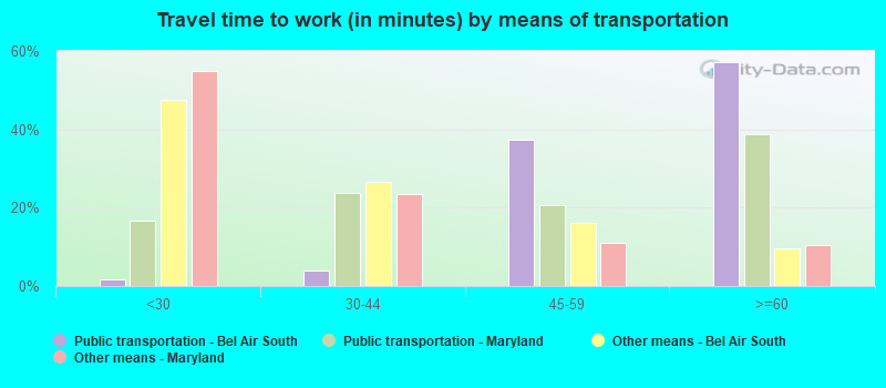 Travel time to work (in minutes) by means of transportation