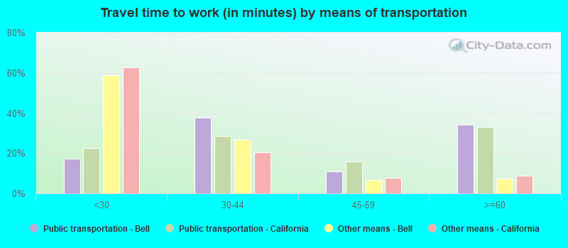 Travel time to work (in minutes) by means of transportation