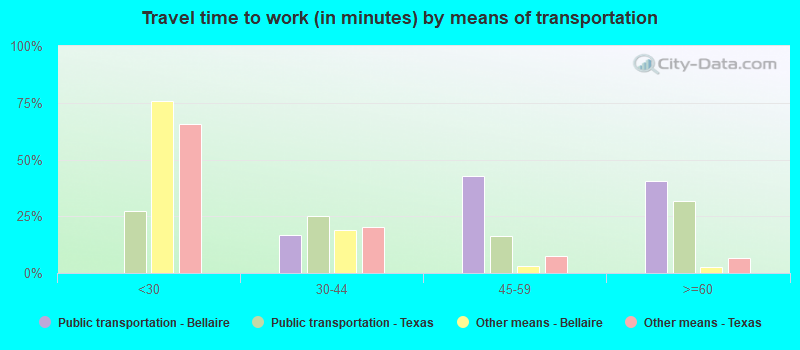 Travel time to work (in minutes) by means of transportation