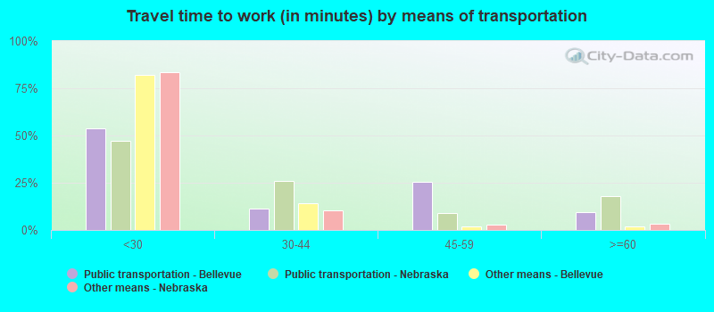 Travel time to work (in minutes) by means of transportation