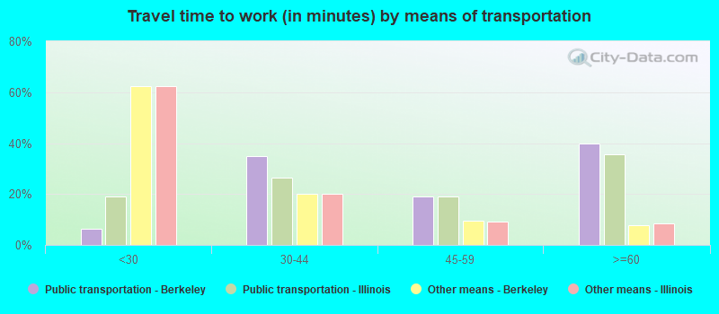 Travel time to work (in minutes) by means of transportation