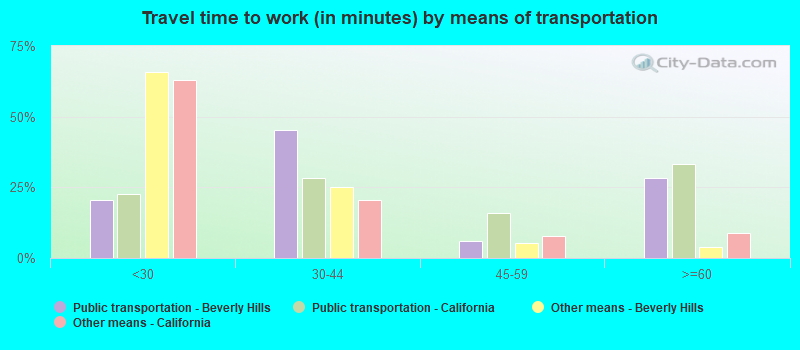 Travel time to work (in minutes) by means of transportation