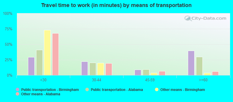 Travel time to work (in minutes) by means of transportation