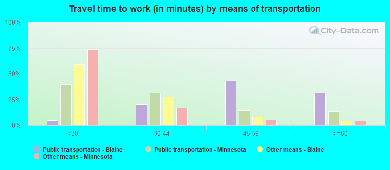 Travel time to work (in minutes) by means of transportation