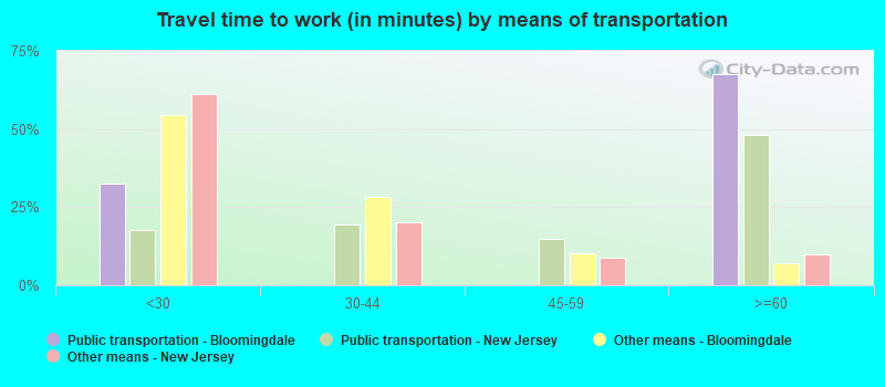 Travel time to work (in minutes) by means of transportation