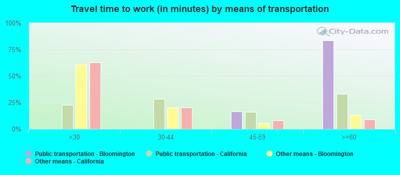 Travel time to work (in minutes) by means of transportation