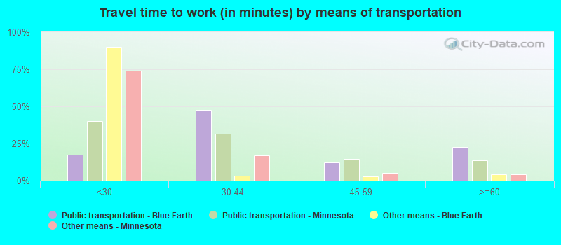 Travel time to work (in minutes) by means of transportation