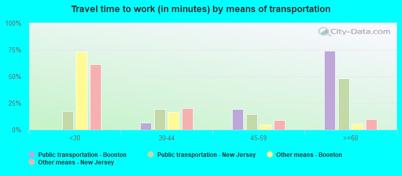 Travel time to work (in minutes) by means of transportation