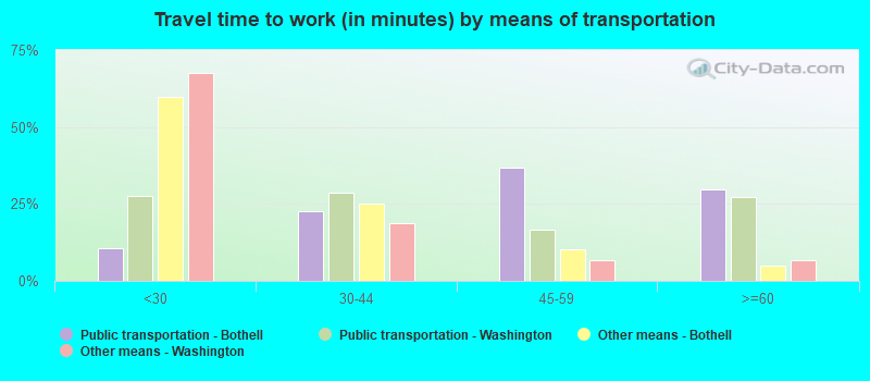 Travel time to work (in minutes) by means of transportation