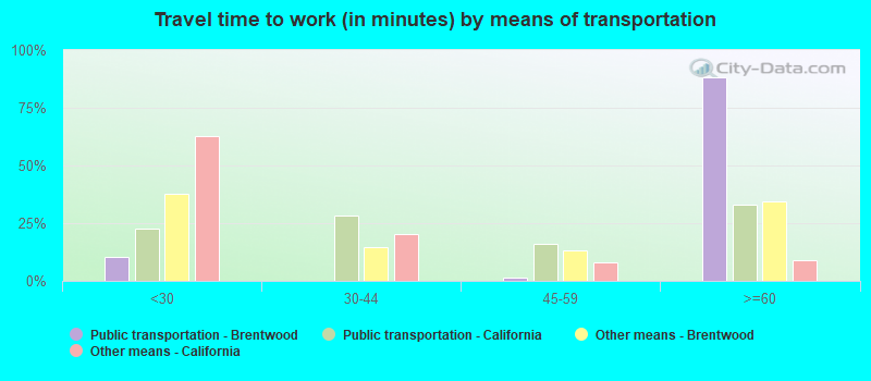 Travel time to work (in minutes) by means of transportation