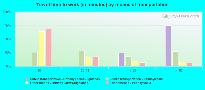 Travel time to work (in minutes) by means of transportation