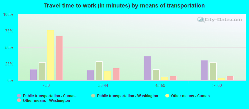 Travel time to work (in minutes) by means of transportation