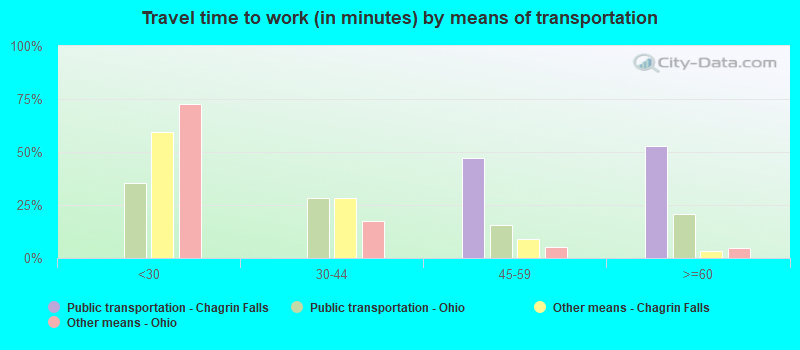 Travel time to work (in minutes) by means of transportation