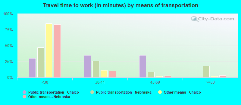 Travel time to work (in minutes) by means of transportation