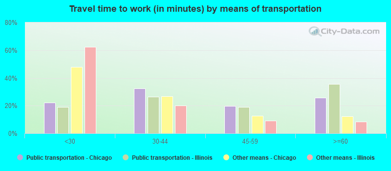 Travel time to work (in minutes) by means of transportation