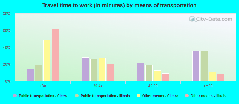 Travel time to work (in minutes) by means of transportation