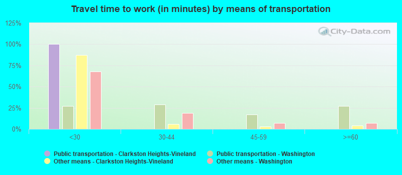 Travel time to work (in minutes) by means of transportation