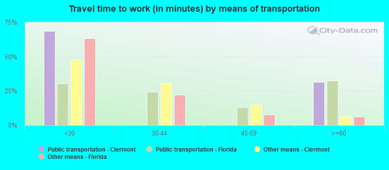 Travel time to work (in minutes) by means of transportation