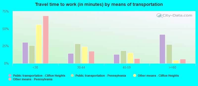 Travel time to work (in minutes) by means of transportation