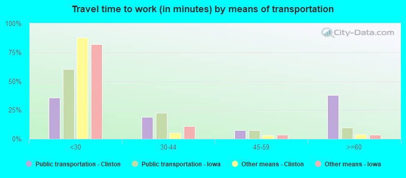 Travel time to work (in minutes) by means of transportation