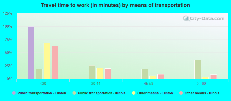 Travel time to work (in minutes) by means of transportation