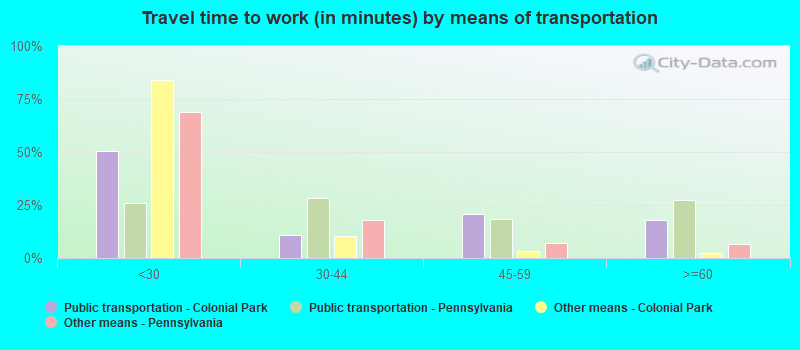 Travel time to work (in minutes) by means of transportation