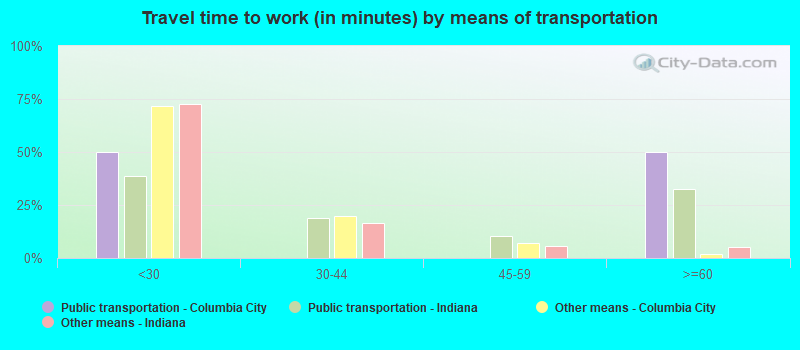 Travel time to work (in minutes) by means of transportation