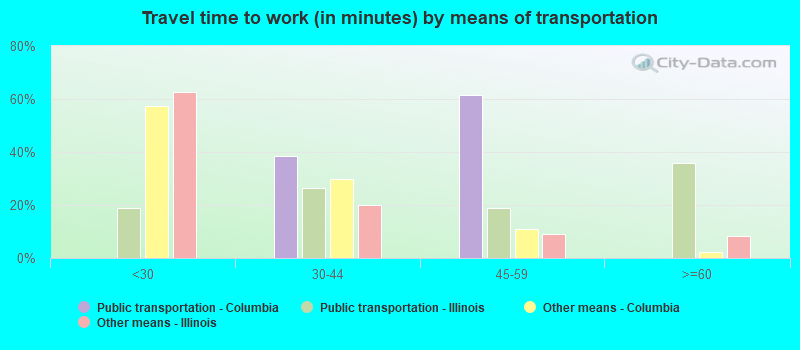 Travel time to work (in minutes) by means of transportation