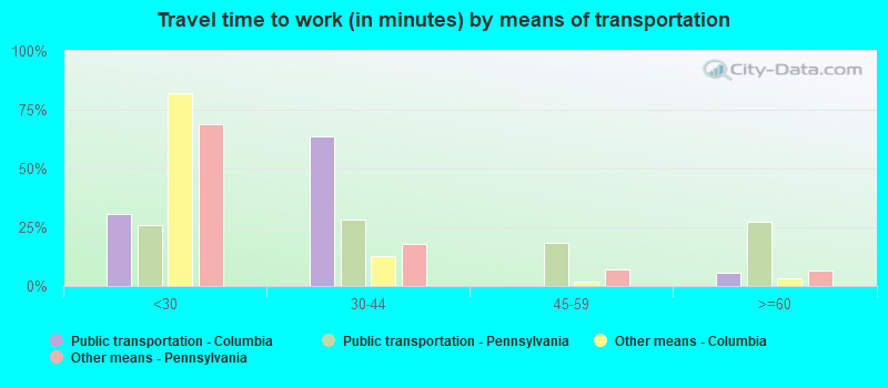 Travel time to work (in minutes) by means of transportation