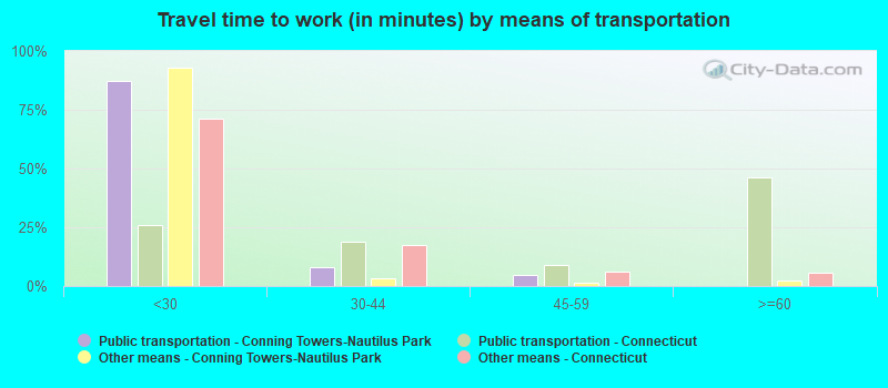 Travel time to work (in minutes) by means of transportation