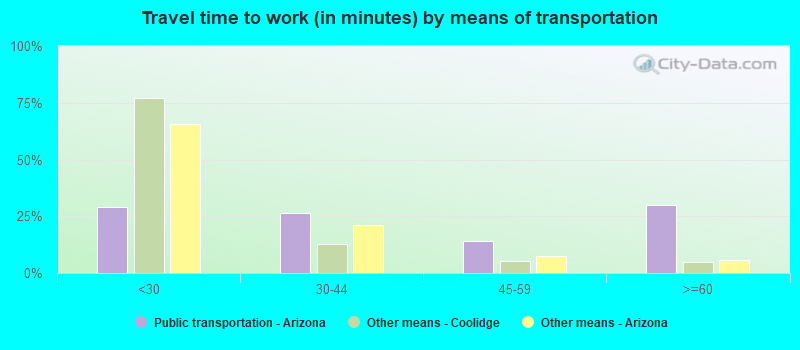 Travel time to work (in minutes) by means of transportation