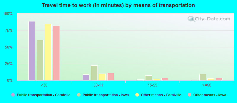 Travel time to work (in minutes) by means of transportation