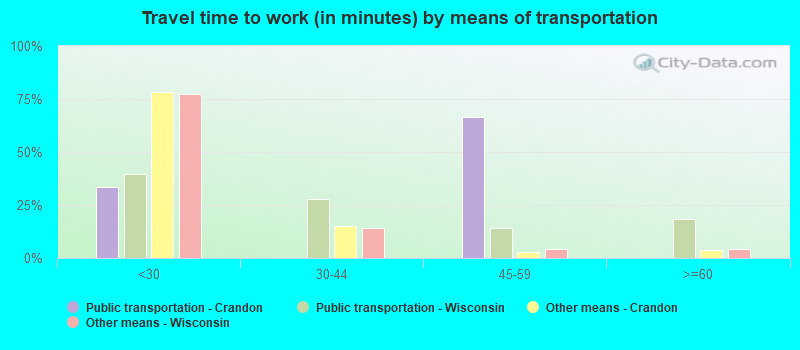 Travel time to work (in minutes) by means of transportation