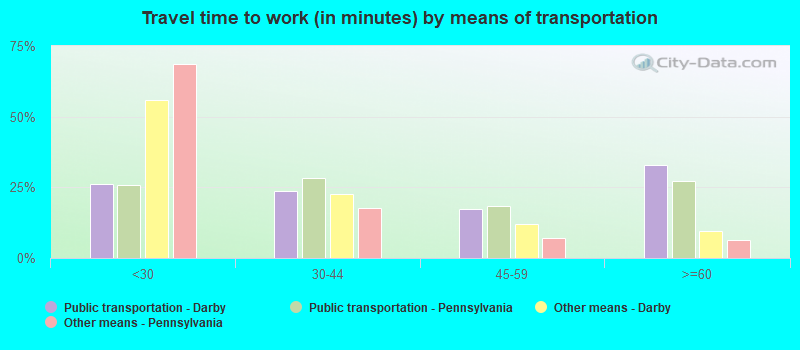 Travel time to work (in minutes) by means of transportation