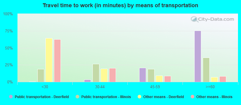 Travel time to work (in minutes) by means of transportation