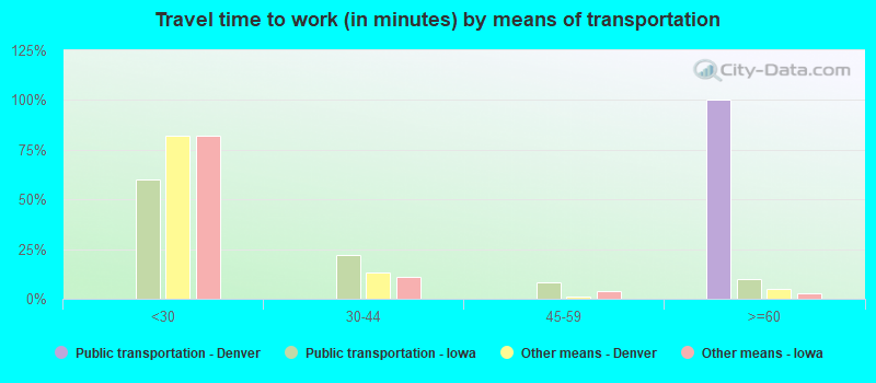 Travel time to work (in minutes) by means of transportation